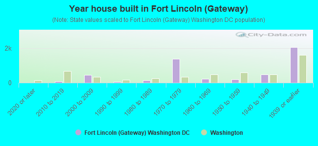 Year house built in Fort Lincoln (Gateway)