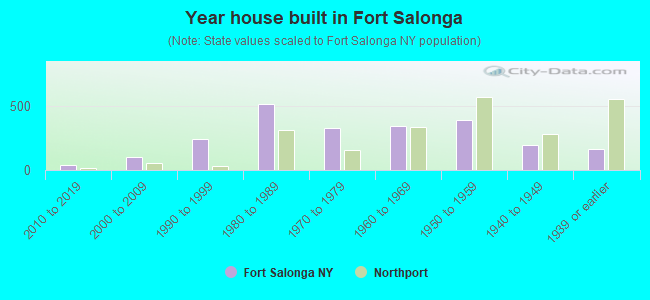 Year house built in Fort Salonga