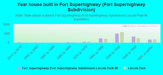 Year house built in Fort Superhighway (Fort Superhighway Subdivision)