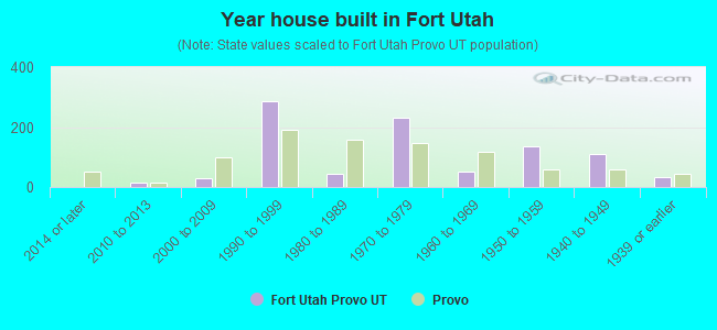Year house built in Fort Utah