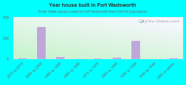 Year house built in Fort Wadsworth