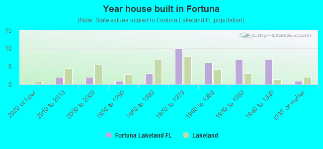 Year house built in Fortuna