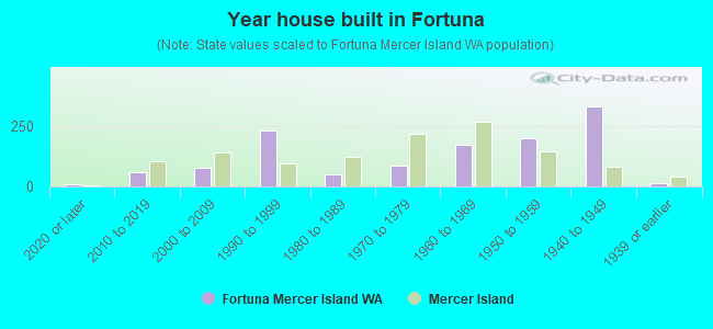 Year house built in Fortuna