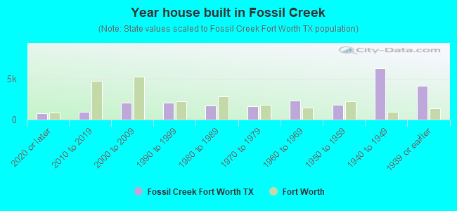 Year house built in Fossil Creek