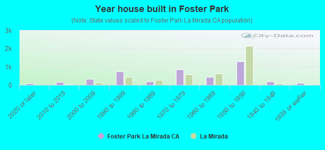 Year house built in Foster Park