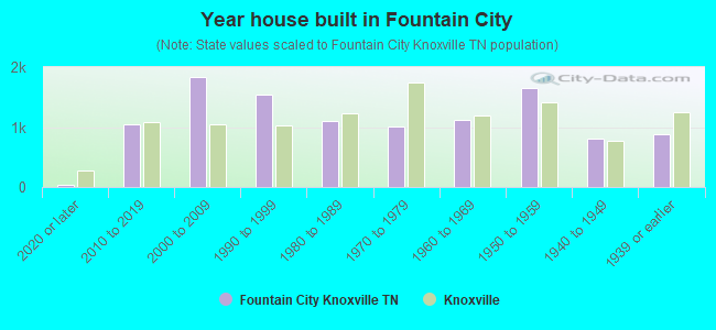 Year house built in Fountain City