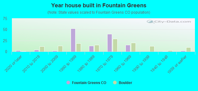 Year house built in Fountain Greens