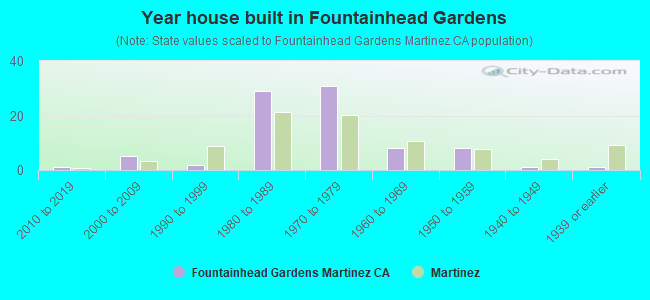 Year house built in Fountainhead Gardens
