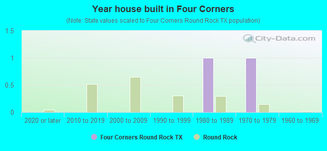 Year house built in Four Corners