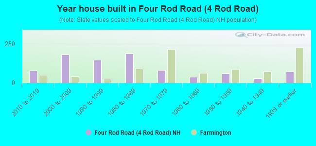 Year house built in Four Rod Road (4 Rod Road)