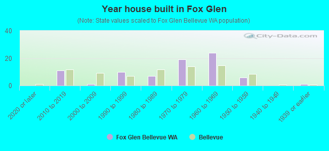 Year house built in Fox Glen