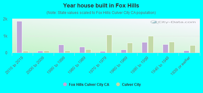 Year house built in Fox Hills