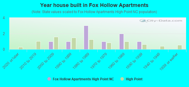 Year house built in Fox Hollow Apartments
