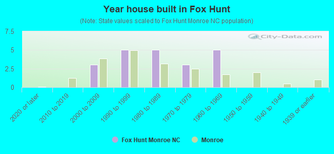 Year house built in Fox Hunt