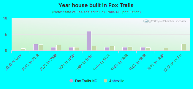 Year house built in Fox Trails
