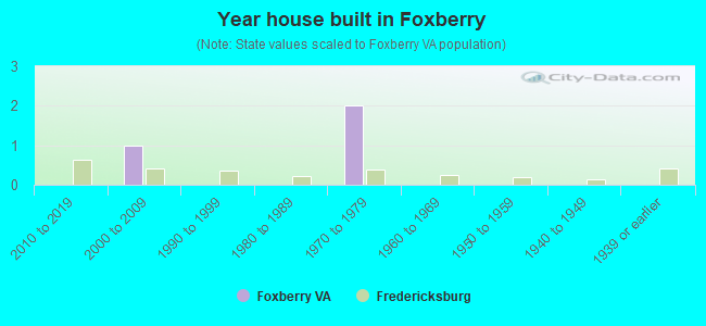Year house built in Foxberry