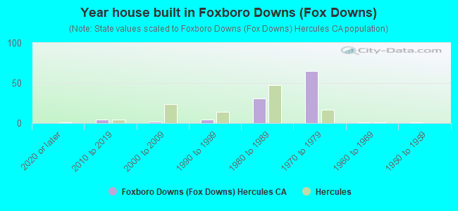 Year house built in Foxboro Downs (Fox Downs)