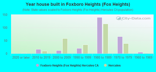 Year house built in Foxboro Heights (Fox Heights)