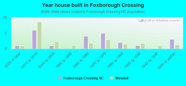 Year house built in Foxborough Crossing