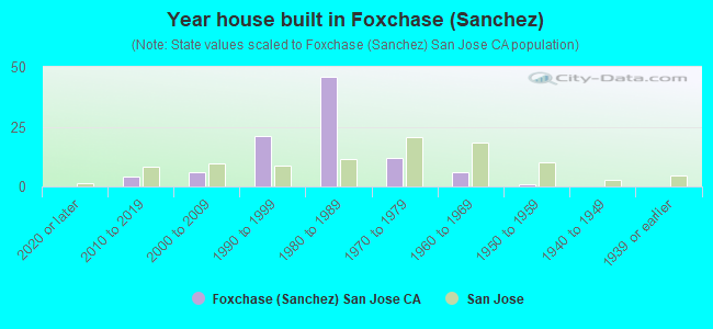 Year house built in Foxchase (Sanchez)