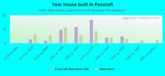 Year house built in Foxcroft