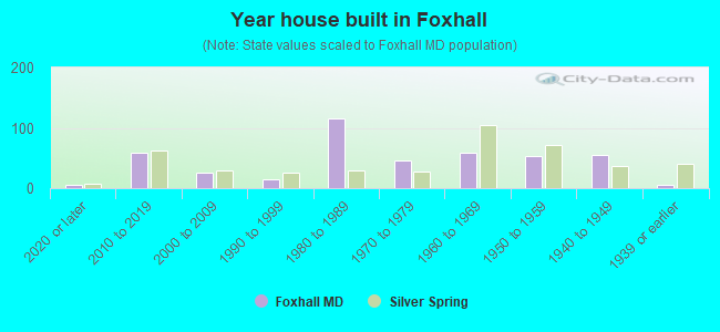Year house built in Foxhall