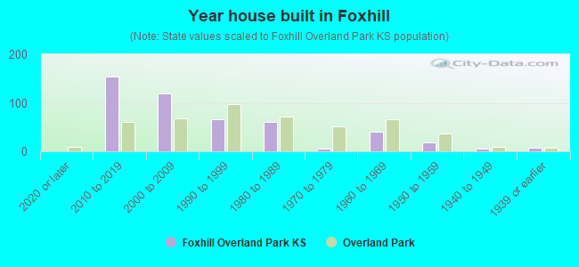 Year house built in Foxhill