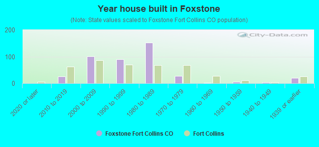 Year house built in Foxstone