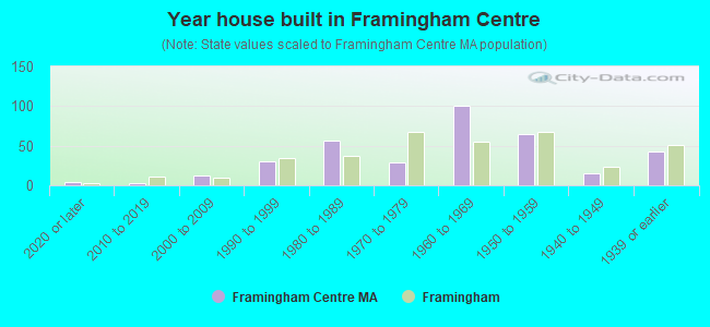 Year house built in Framingham Centre