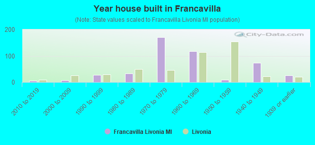 Year house built in Francavilla