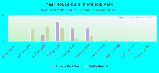 Year house built in Francis Park