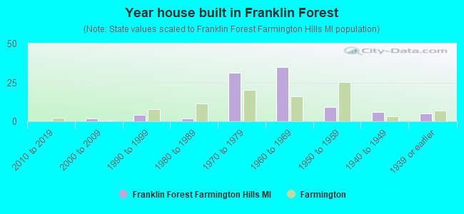 Year house built in Franklin Forest
