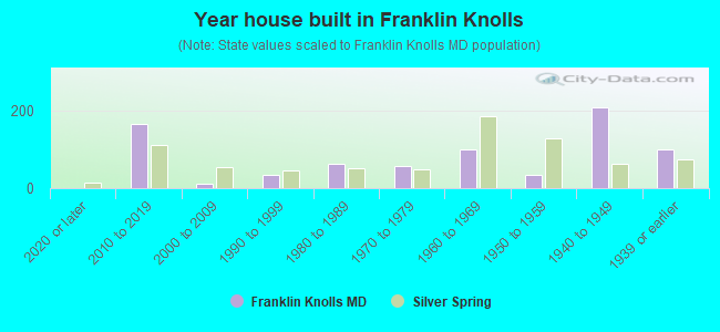 Year house built in Franklin Knolls