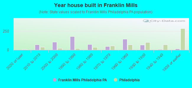 Year house built in Franklin Mills