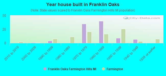 Year house built in Franklin Oaks