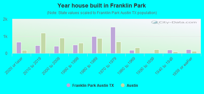 Year house built in Franklin Park