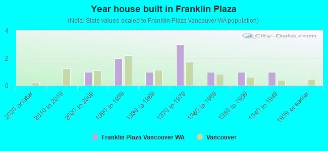 Year house built in Franklin Plaza