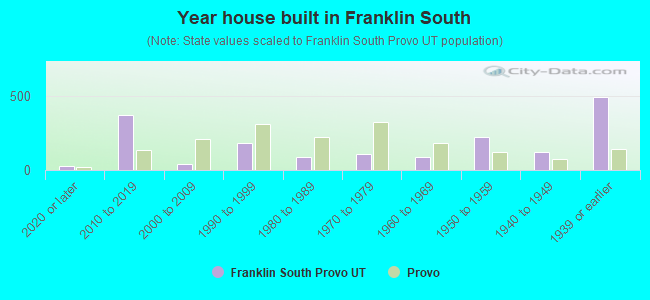 Year house built in Franklin South