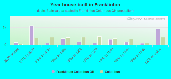 Year house built in Franklinton