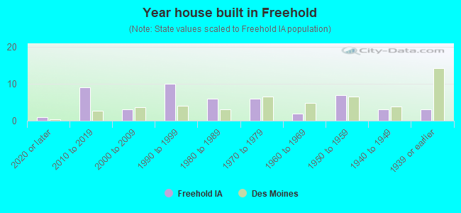 Year house built in Freehold