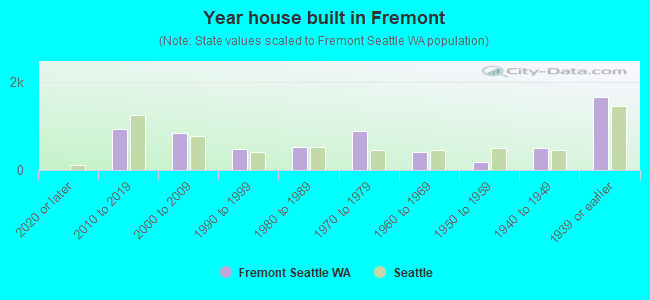 Year house built in Fremont