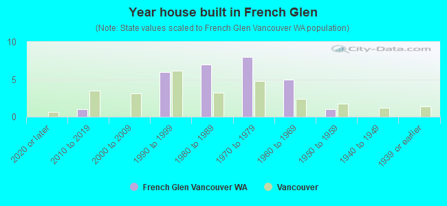 Year house built in French Glen