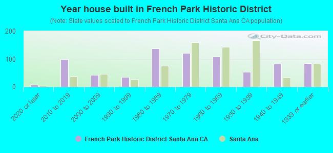 Year house built in French Park Historic District