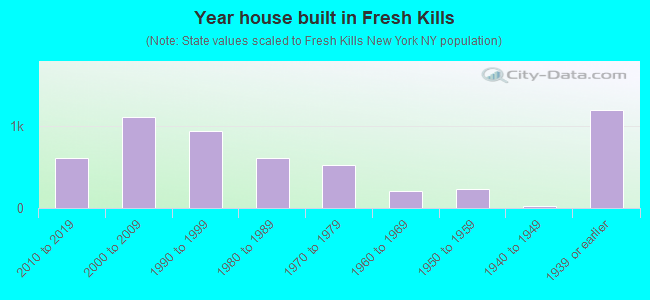 Year house built in Fresh Kills