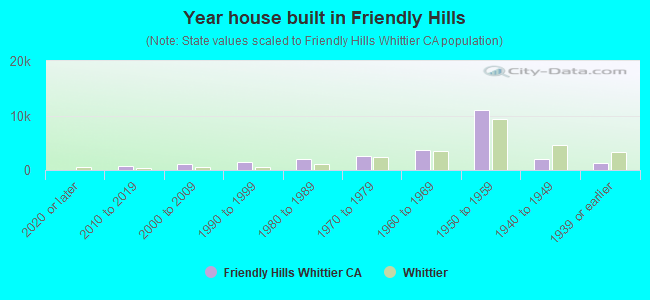 Year house built in Friendly Hills