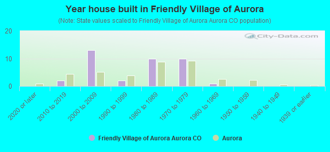 Year house built in Friendly Village of Aurora