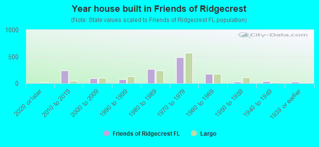Year house built in Friends of Ridgecrest