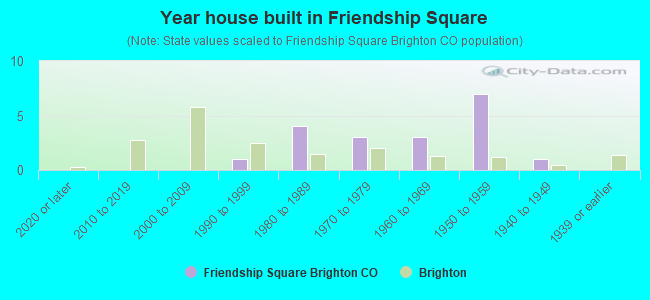 Year house built in Friendship Square
