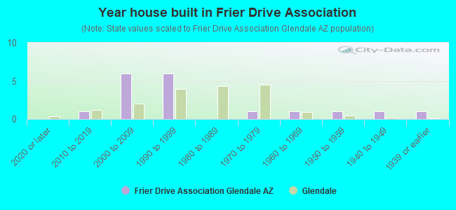 Year house built in Frier Drive Association