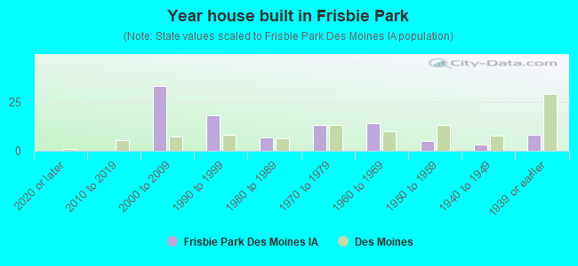 Year house built in Frisbie Park